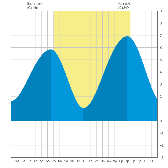 Park Island tide chart for Sunday, September 10, 2023