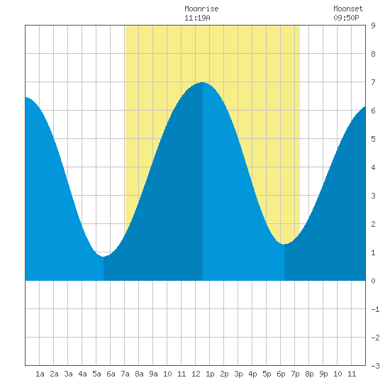 Park Island tide chart for Tuesday, September 19, 2023