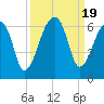 Park Island tide chart for Tuesday, September 19, 2023