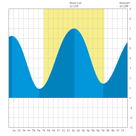 Park Island tide chart for Wednesday, September 20, 2023