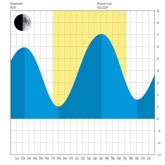 Park Island tide chart for Friday, September 22, 2023