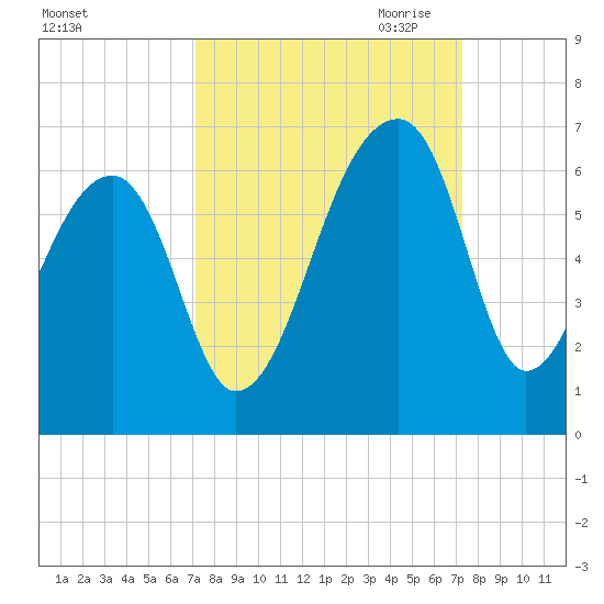 Park Island tide chart for Saturday, September 23, 2023