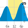Park Island tide chart for Monday, September 25, 2023