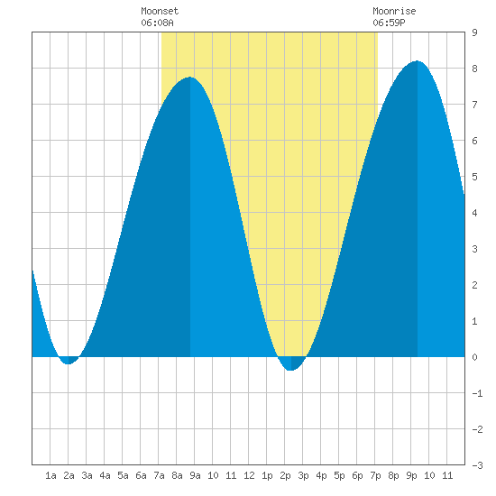 Park Island tide chart for Thursday, September 28, 2023