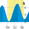 Park Island tide chart for Tuesday, September 5, 2023