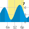 Park Island tide chart for Thursday, September 7, 2023