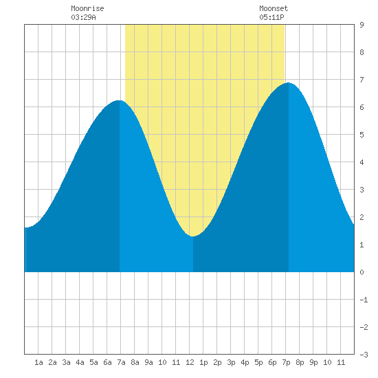 Park Island tide chart for Tuesday, October 10, 2023