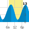 Park Island tide chart for Friday, October 13, 2023