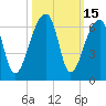 Park Island tide chart for Sunday, October 15, 2023