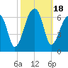 Park Island tide chart for Wednesday, October 18, 2023