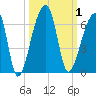 Park Island tide chart for Sunday, October 1, 2023