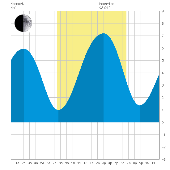 Park Island tide chart for Saturday, October 21, 2023