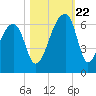 Park Island tide chart for Sunday, October 22, 2023