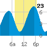 Park Island tide chart for Monday, October 23, 2023