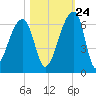 Park Island tide chart for Tuesday, October 24, 2023