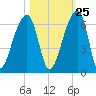 Park Island tide chart for Wednesday, October 25, 2023