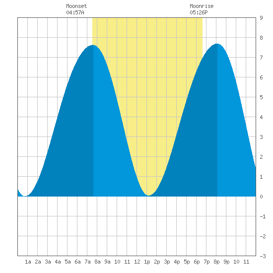 Park Island tide chart for Thursday, October 26, 2023