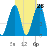 Park Island tide chart for Thursday, October 26, 2023