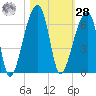 Park Island tide chart for Saturday, October 28, 2023