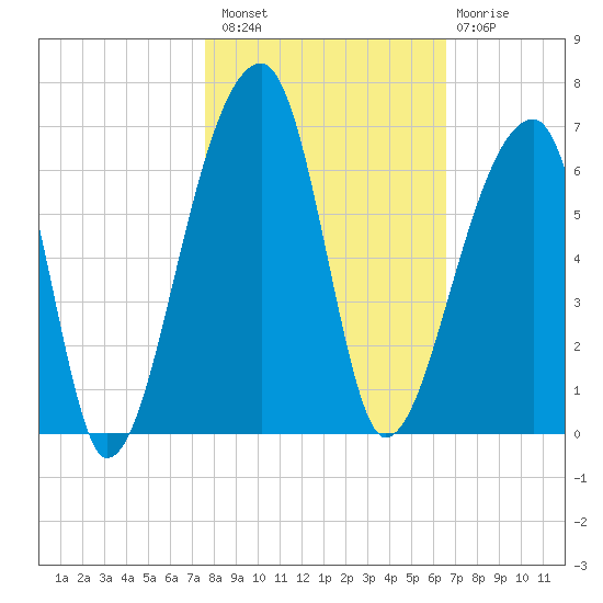 Park Island tide chart for Sunday, October 29, 2023