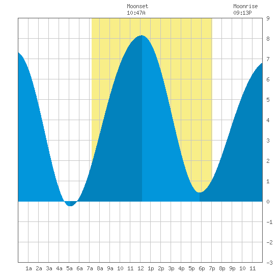 Park Island tide chart for Monday, October 2, 2023