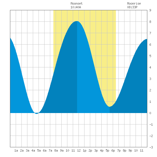 Park Island tide chart for Tuesday, October 31, 2023