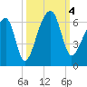 Park Island tide chart for Wednesday, October 4, 2023
