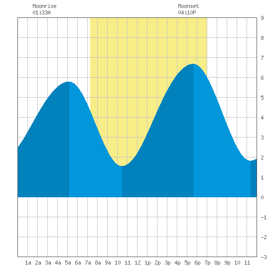Park Island tide chart for Sunday, October 8, 2023