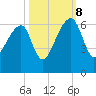 Park Island tide chart for Sunday, October 8, 2023