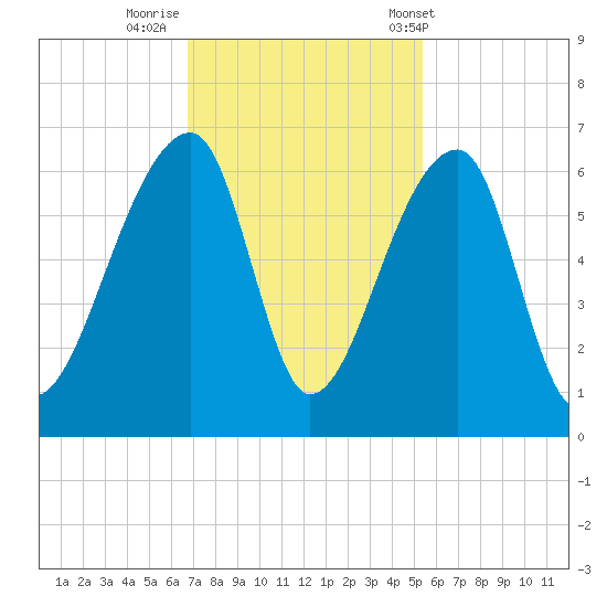 Park Island tide chart for Friday, November 10, 2023