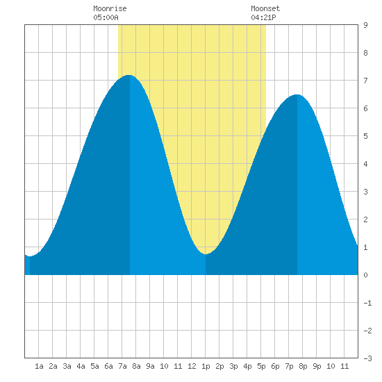 Park Island tide chart for Saturday, November 11, 2023