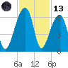 Park Island tide chart for Monday, November 13, 2023