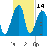 Park Island tide chart for Tuesday, November 14, 2023