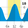 Park Island tide chart for Saturday, November 18, 2023
