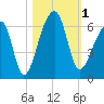 Park Island tide chart for Wednesday, November 1, 2023