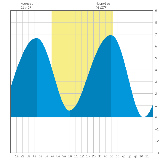 Park Island tide chart for Wednesday, November 22, 2023