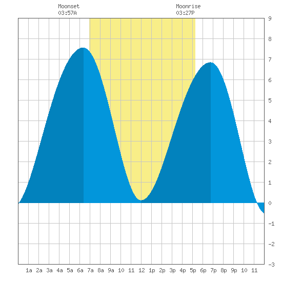 Park Island tide chart for Friday, November 24, 2023