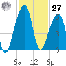 Park Island tide chart for Monday, November 27, 2023