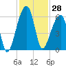 Park Island tide chart for Tuesday, November 28, 2023
