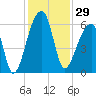 Park Island tide chart for Wednesday, November 29, 2023