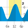 Park Island tide chart for Thursday, November 2, 2023