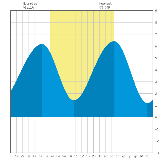 Park Island tide chart for Wednesday, November 8, 2023