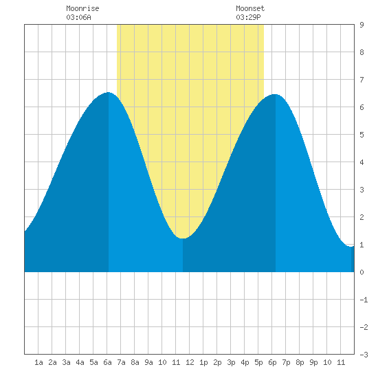 Park Island tide chart for Thursday, November 9, 2023