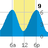 Park Island tide chart for Thursday, November 9, 2023