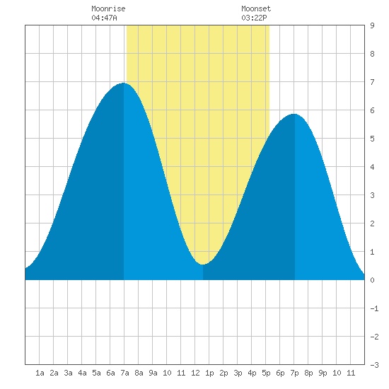 Park Island tide chart for Sunday, December 10, 2023