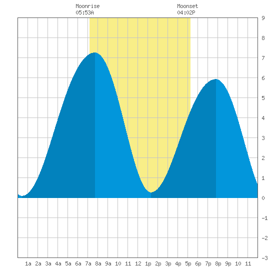 Park Island tide chart for Monday, December 11, 2023