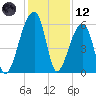 Park Island tide chart for Tuesday, December 12, 2023