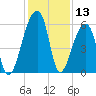 Park Island tide chart for Wednesday, December 13, 2023