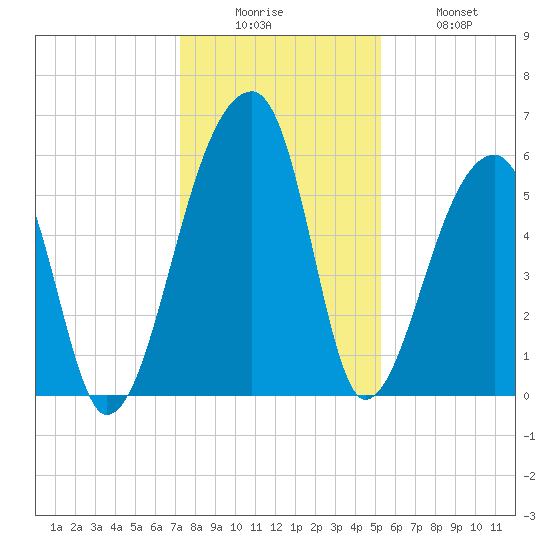 Park Island tide chart for Friday, December 15, 2023