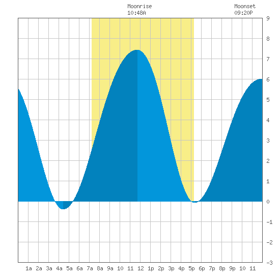 Park Island tide chart for Saturday, December 16, 2023